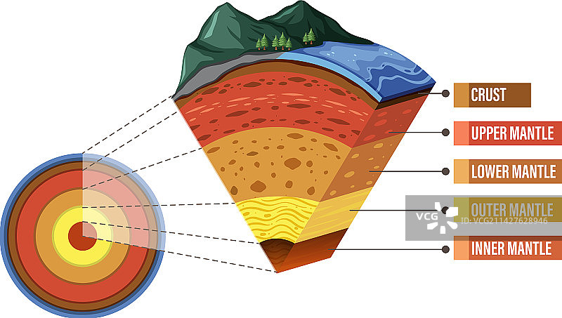 显示地球岩石圈层的图表图片素材