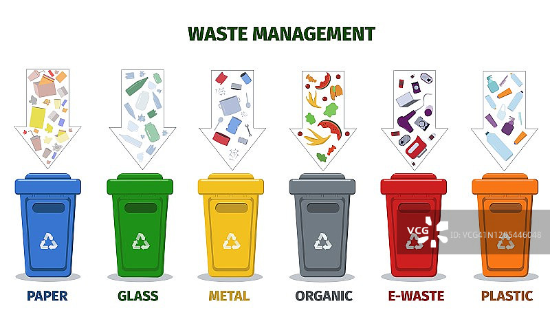 回收的垃圾。将垃圾分类到不同的容器中。生态与循环理念。废物管理。图片素材
