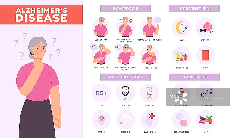 阿尔茨海默病信息图表的症状，风险，预防和治疗。老年妇女具有痴呆症状。向量健康海报图片素材