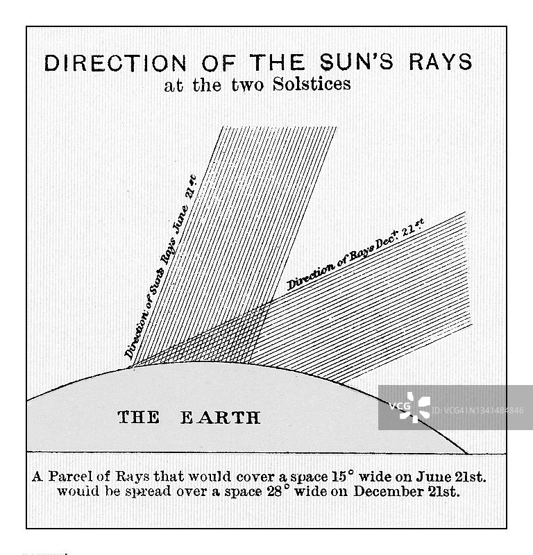古老的雕刻插图天文学方向哦太阳射线在两个至日图片素材