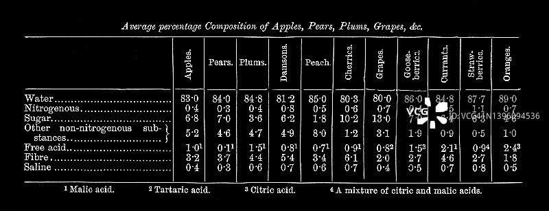 古老的雕刻表的平均百分比组成的苹果，梨，李子，葡萄，橘子图片素材