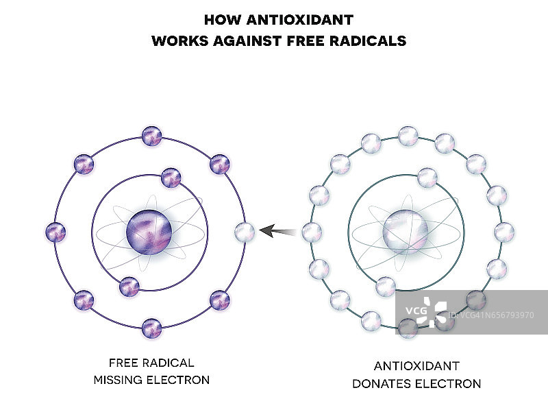 抗氧化剂是如何对抗自由基的图片素材