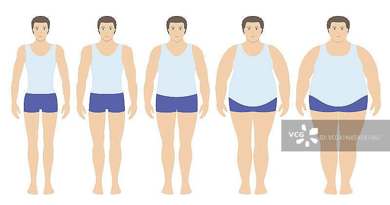 身体质量指数矢量图从体重不足到极度肥胖的扁平风格。不同肥胖程度的人。图片素材